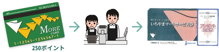 サービス券発行までの流れ