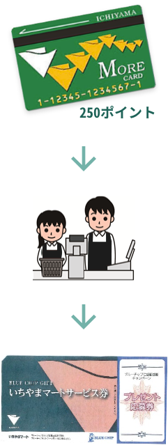 サービス券発行までの流れ